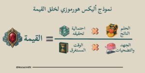 نموذج أليكس هورموزي لخلق القيمة